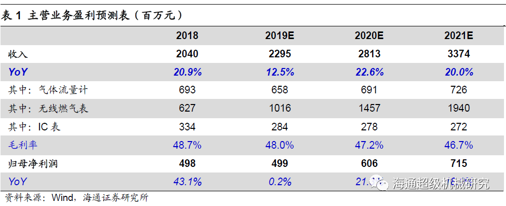 金卡智能半年度報(bào)告點(diǎn)評(píng):氣體流量計(jì)拖半年業(yè)績(jī)，下半年天然氣消費(fèi)有望回升