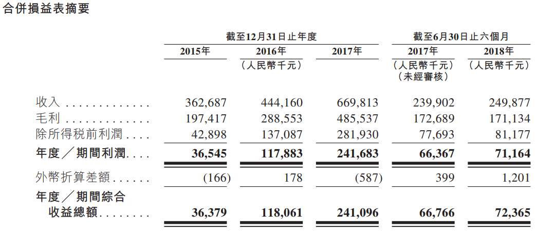 新股申購分析:中國較佳的工商燃?xì)饬髁坑嬛圃焐躺n南儀器(01743。